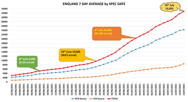 Data, Stats & Daily Numbers started 11th JULY