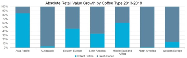 To ask why Brits drink instant coffee?