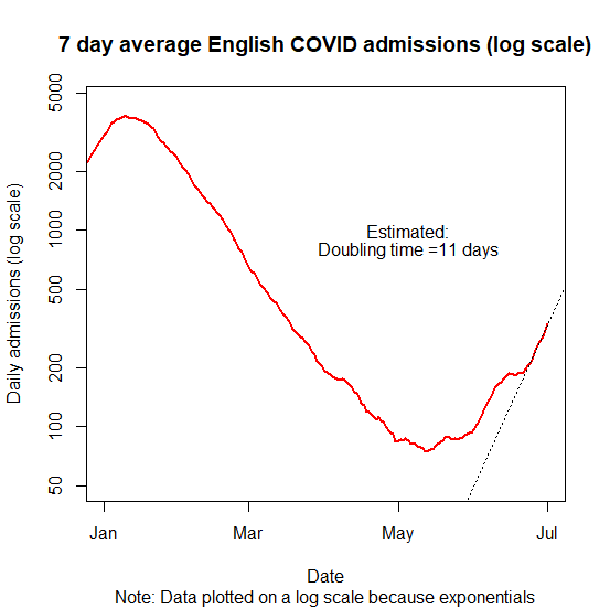 100,000 cases a day by August....bloody hell