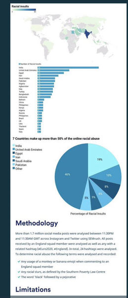 Racist abuse of Saka, Sancho and Rashford after penalty misses