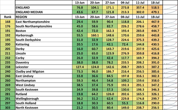 Data, Stats & Daily Numbers started 11th JULY