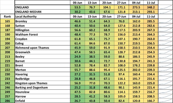Data, Stats & Daily Numbers started 11th JULY