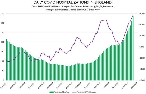 Govt realises that loads of people getting covid might actually be an issue