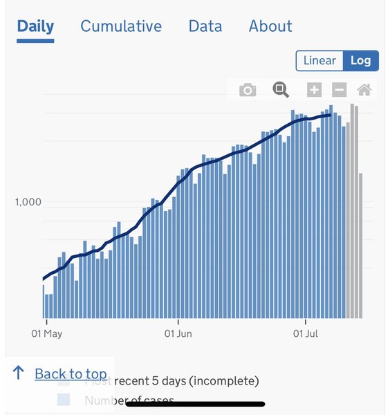 Data, Stats & Daily Numbers started 11th JULY
