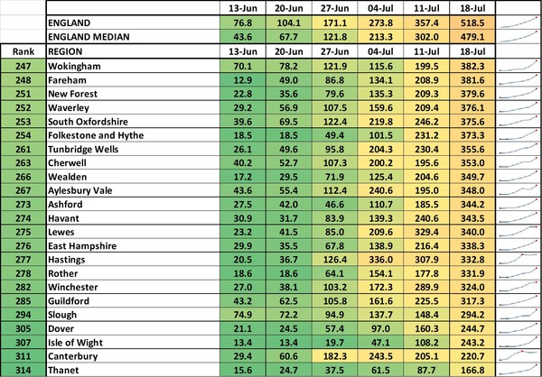 Data, Stats & Daily Numbers started 11th JULY