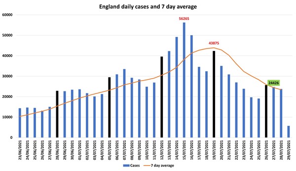 Data, Stats & Daily Numbers started 23rd JULY