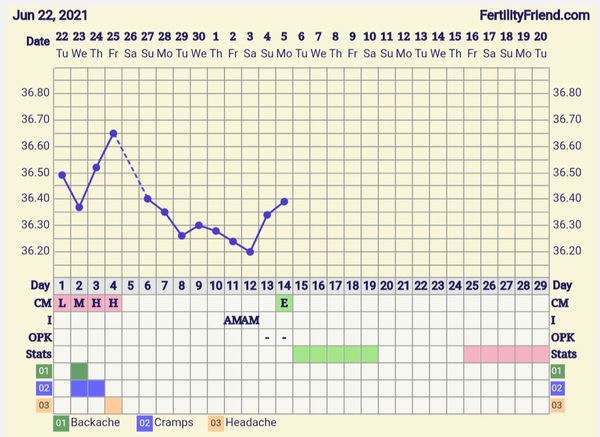 9DPO Symptom Spotting