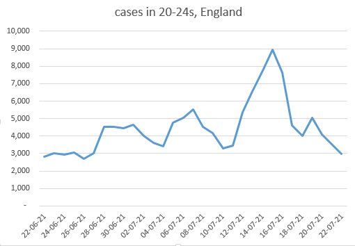 Data, Stats & Daily Numbers started 23rd JULY