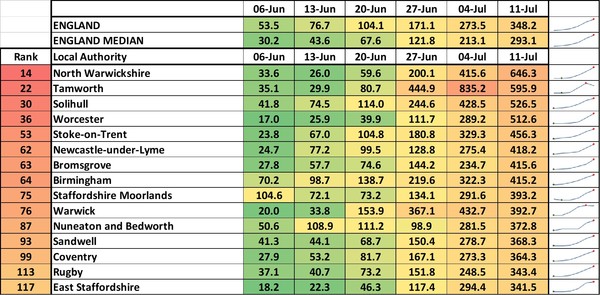 Data, Stats & Daily Numbers started 11th JULY