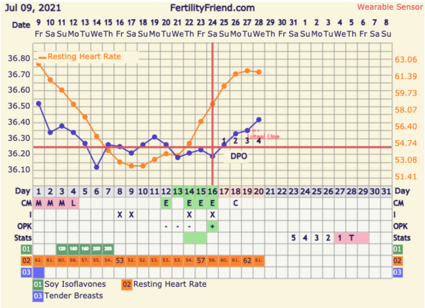 9DPO Symptom Spotting