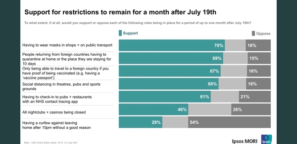 Quick poll - will all restrictions be lifted on 19th?