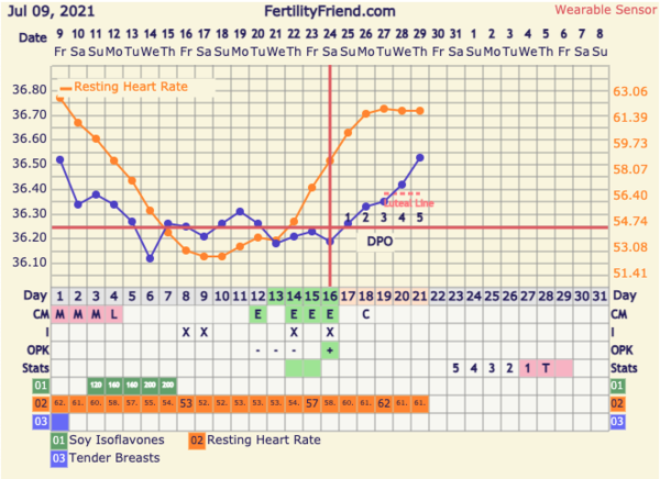 9DPO Symptom Spotting