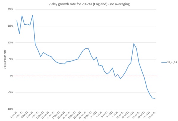 Under 30k cases today