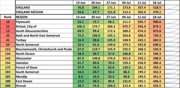 Data, Stats & Daily Numbers started 11th JULY