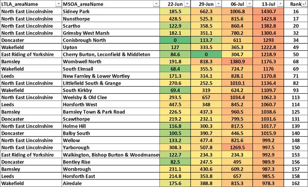 Data, Stats & Daily Numbers started 11th JULY