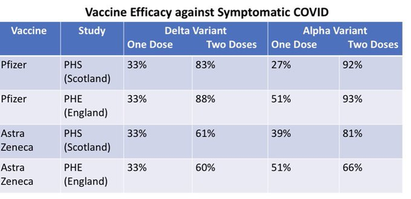 What is your opinion on how effective the vaccines are against the delta variant?