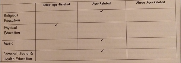 Yr1 PE not at expected level