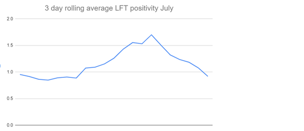 Data, Stats & Daily Numbers started 23rd JULY