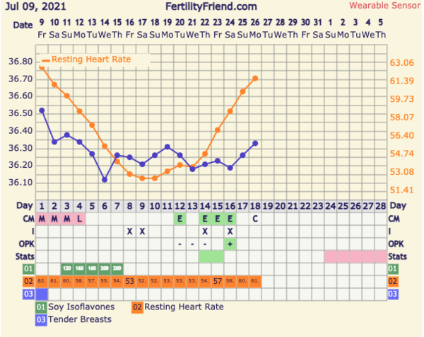 9DPO Symptom Spotting
