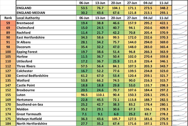 Data, Stats & Daily Numbers started 11th JULY