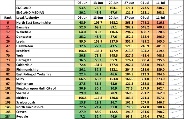 Data, Stats & Daily Numbers started 11th JULY