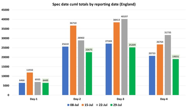 Data, Stats & Daily Numbers started 23rd JULY
