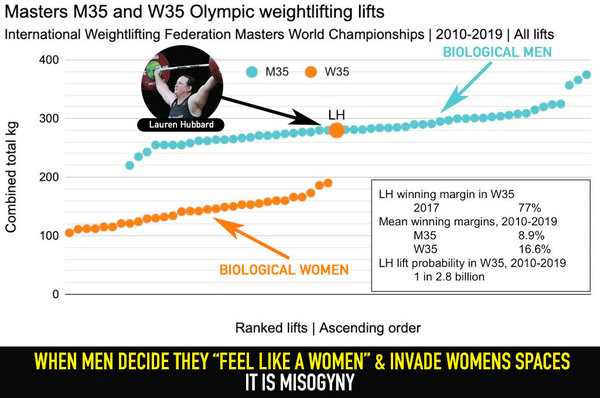 To think Laurel Hubbard should not be competing against other women