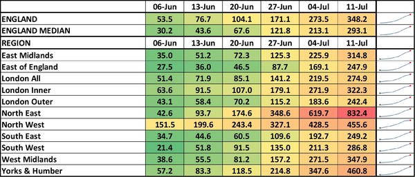 Data, Stats & Daily Numbers started 11th JULY