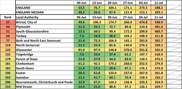 Data, Stats & Daily Numbers started 11th JULY