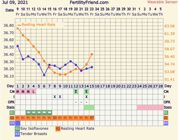 9DPO Symptom Spotting