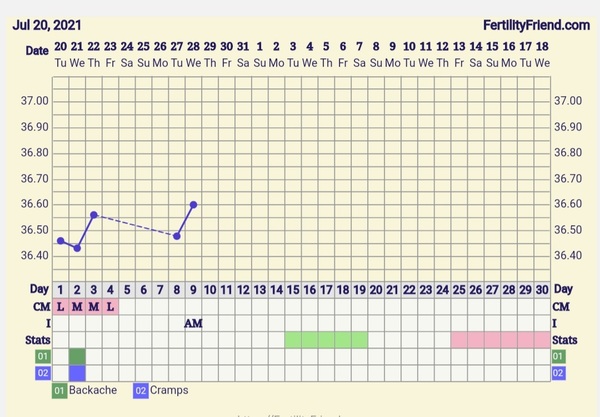 9DPO Symptom Spotting