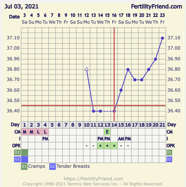 Entering the TWW with BBT charts