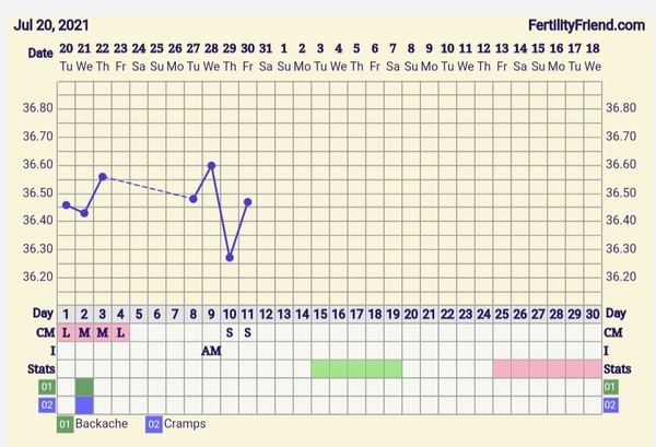 9DPO Symptom Spotting
