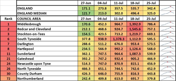Data, Stats & Daily Numbers started 23rd JULY
