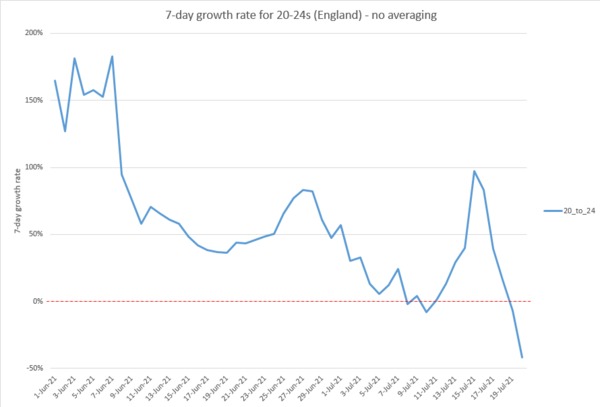 Under 30k cases today