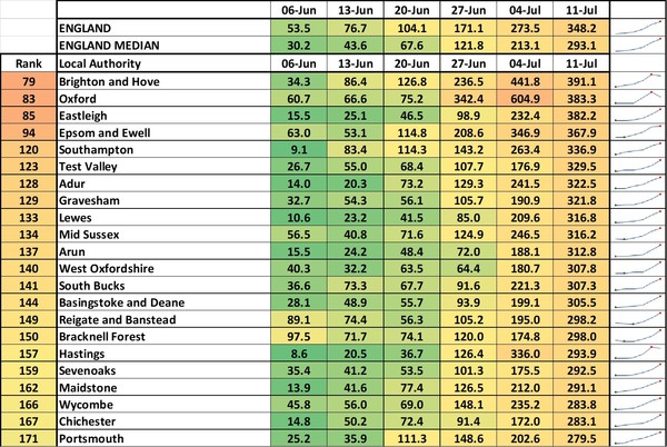 Data, Stats & Daily Numbers started 11th JULY
