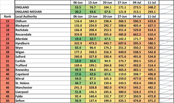 Data, Stats & Daily Numbers started 11th JULY