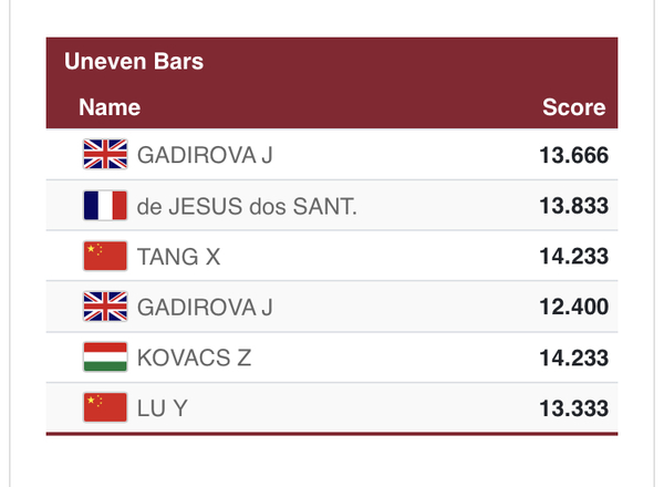 Women's Gymnastics All-Around Final