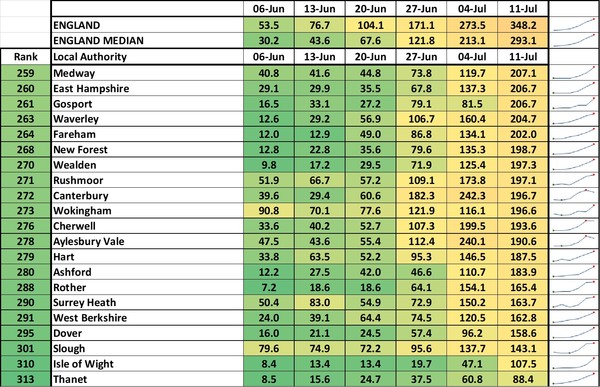 Data, Stats & Daily Numbers started 11th JULY