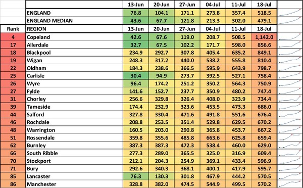 Data, Stats & Daily Numbers started 11th JULY