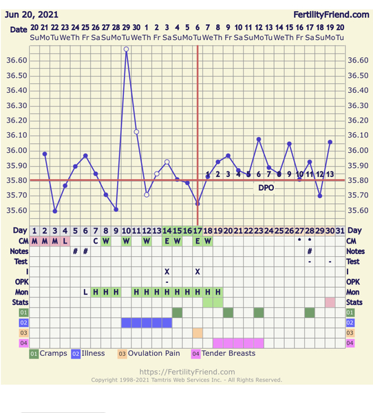Help! BBT risen,but AF due?