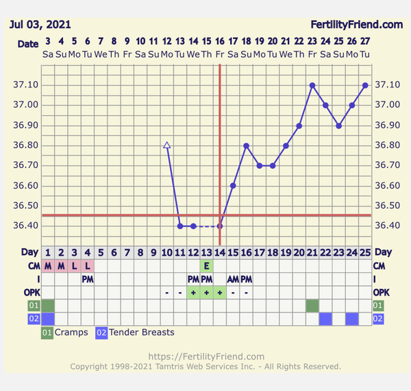 Entering the TWW with BBT charts #2