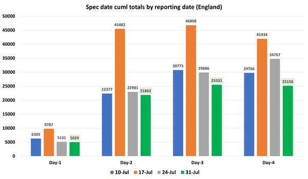 Data, Stats & Daily Numbers started 23rd JULY