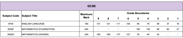 Raw score and grades etc
