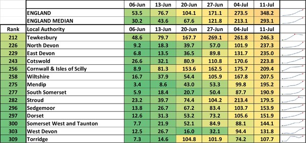 Data, Stats & Daily Numbers started 11th JULY