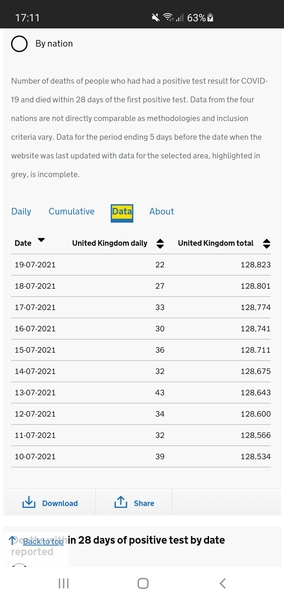 Data, Stats & Daily Numbers started 11th JULY