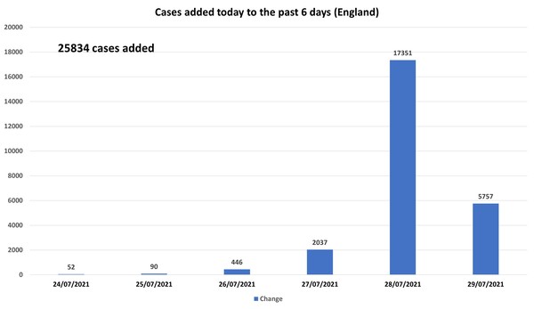Data, Stats & Daily Numbers started 23rd JULY