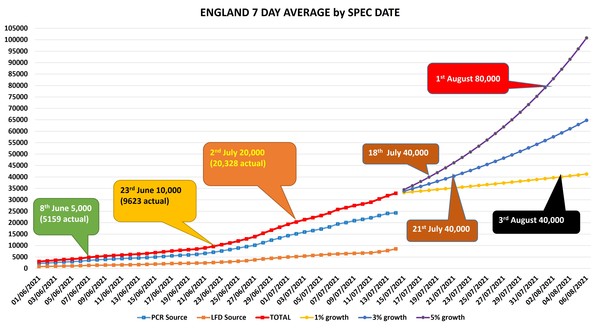 Data, Stats & Daily Numbers started 11th JULY