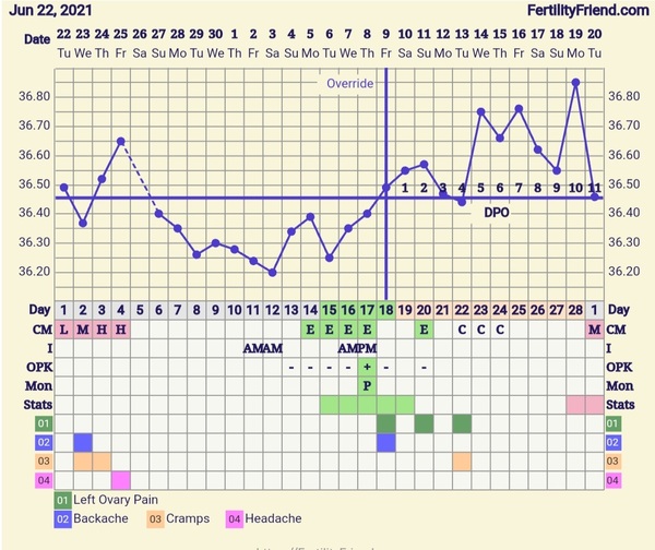 9DPO Symptom Spotting