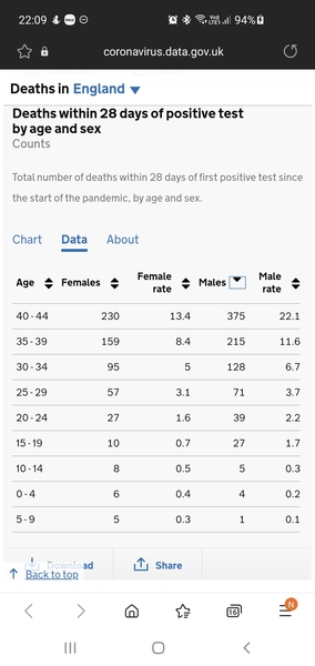 Only 300 people under 40 have died.  Source for all UK Covid-19 deaths broken down by age - where to find?